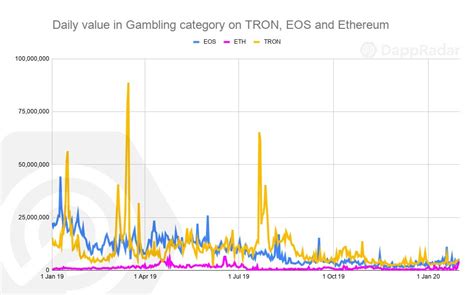 eos gambling dapps|Ethereum, Tron, EOS whales are propping up gambling dapps: .